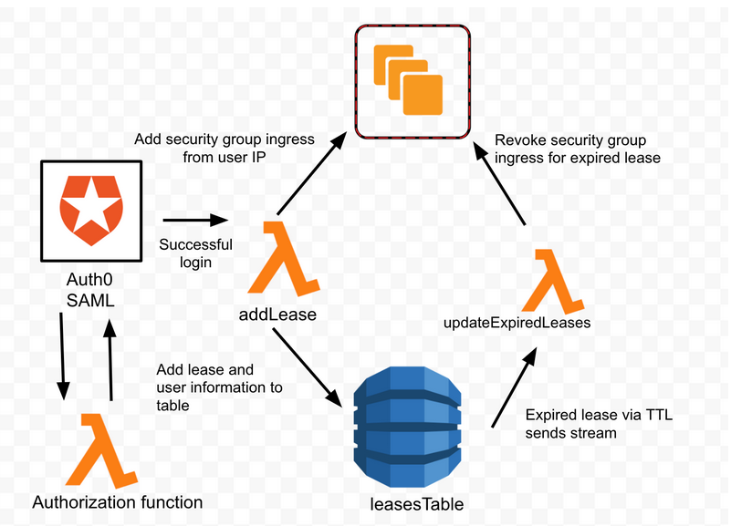 AWS Instant Tunnel Diagram